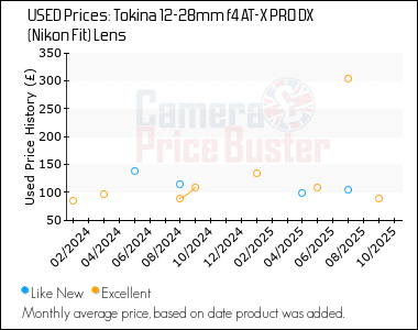 Best Price History for the Tokina 12-28mm f4 AT-X PRO DX (Nikon Fit) Lens
