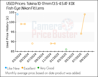 Best Price History for the Tokina 10-17mm f3.5-4.5 AT-X DX Fish-Eye (Nikon Fit) Lens