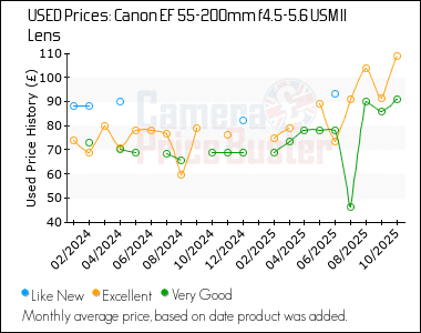 Best Price History for the Canon EF 55-200mm f4.5-5.6 USM II Lens