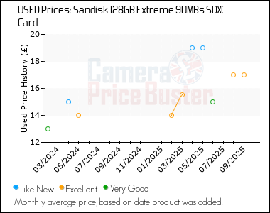 Best Price History for the Sandisk 128GB Extreme 90MBs SDXC Card