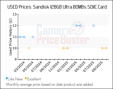 Best Price History for the Sandisk 128GB Ultra 80MBs SDXC Card