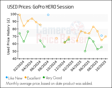 Best Price History for the GoPro HERO Session