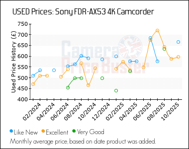 Best Price History for the Sony FDR-AX53 4K Camcorder