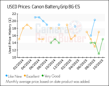 Best Price History for the Canon Battery Grip BG-E5