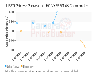 Best Price History for the Panasonic HC-VXF990 4K Camcorder
