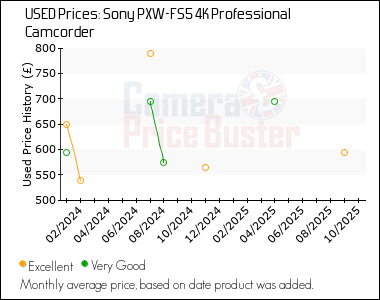 Best Price History for the Sony PXW-FS5 4K Professional Camcorder