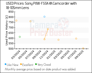 Best Price History for the Sony PXW-FS5K 4K Camcorder with 18-105mm Lens