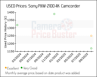Best Price History for the Sony PXW-Z100 4K  Camcorder