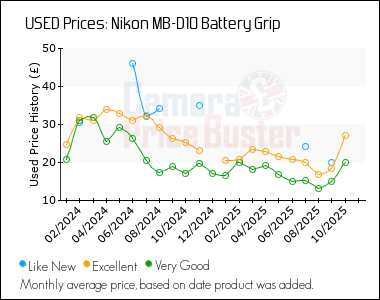 Best Price History for the Nikon MB-D10 Battery Grip
