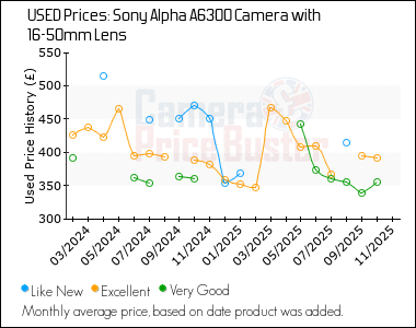 Best Price History for the Sony Alpha A6300 Camera with 16-50mm Lens