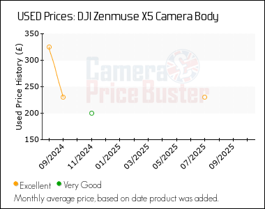 Best Price History for the DJI Zenmuse X5 Camera Body