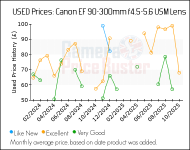 Best Price History for the Canon EF 90-300mm f4.5-5.6 USM Lens