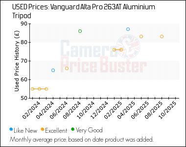 Best Price History for the Vanguard Alta Pro 263AT Aluminium Tripod