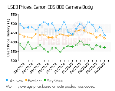 Best Price History for the Canon 80D Camera Body