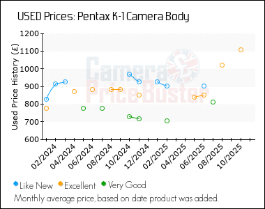 Best Price History for the Pentax K-1 Camera Body