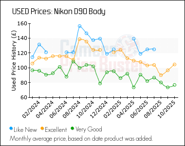 Best Price History for the Nikon D90 Body