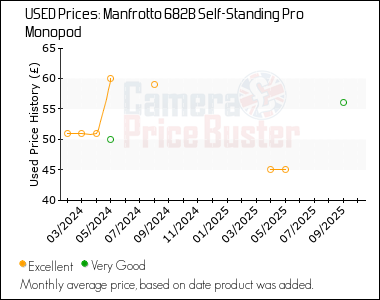 Best Price History for the Manfrotto 682B Self-Standing Pro Monopod