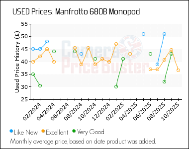 Best Price History for the Manfrotto 680B Monopod