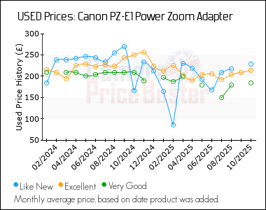 Best Price History for the Canon PZ-E1 Power Zoom Adapter