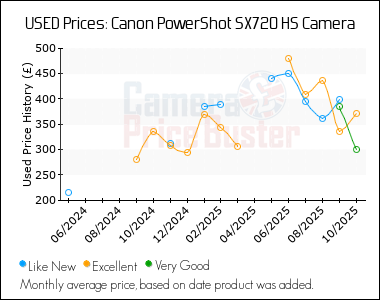 Best Price History for the Canon PowerShot SX720 HS Camera