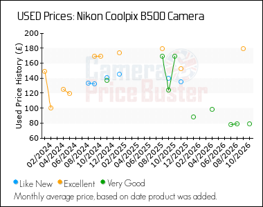 Nikon B500 B600 L330 A900 A1000 P900 P1000 Camera