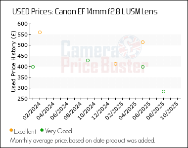 Best Price History for the Canon EF 14mm f2.8 L USM Lens