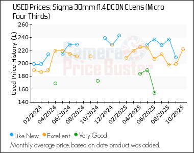 Best Price History for the Sigma 30mm f1.4 DC DN C Lens (Micro Four Thirds)