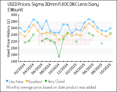 Best Price History for the Sigma 30mm f1.4 DC DN C Lens (Sony E Mount)