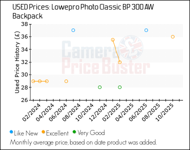 Best Price History for the Lowepro Photo Classic BP 300 AW Backpack