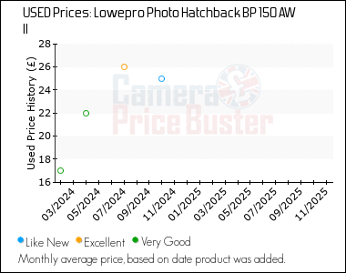 Best Price History for the Lowepro Photo Hatchback BP 150 AW II