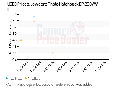 Best Price History for the Lowepro Photo Hatchback BP 250 AW II