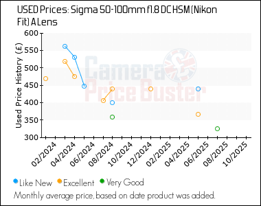 Best Price History for the Sigma 50-100mm f1.8 DC HSM (Nikon Fit) A Lens