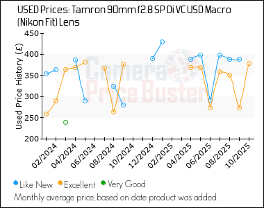 Best Price History for the Tamron 90mm f2.8 SP Di VC USD Macro (Nikon Fit) Lens
