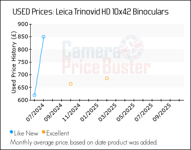 Best Price History for the Leica Trinovid HD 10x42 Binoculars
