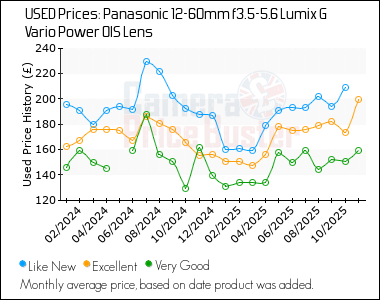 Best Price History for the Panasonic 12-60mm f3.5-5.6 Lumix G Vario Power OIS Lens