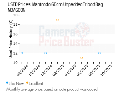 Best Price History for the Manfrotto 60cm Unpadded Tripod Bag MBAG60N