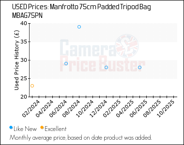 Best Price History for the Manfrotto 75cm Padded Tripod Bag MBAG75PN