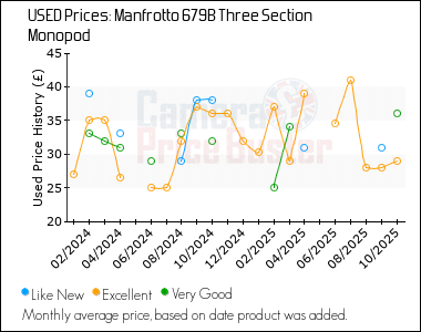 Best Price History for the Manfrotto 679B Three Section Monopod