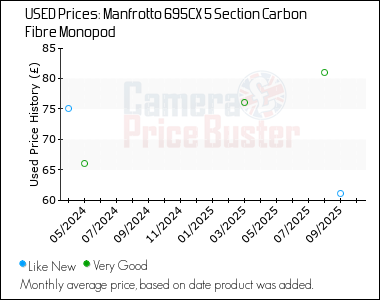 Best Price History for the Manfrotto 695CX 5 Section Carbon Fibre Monopod