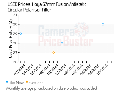 Best Price History for the Hoya 67mm Fusion Antistatic Circular Polariser Filter
