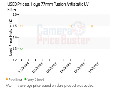 Best Price History for the Hoya 77mm Fusion Antistatic UV Filter