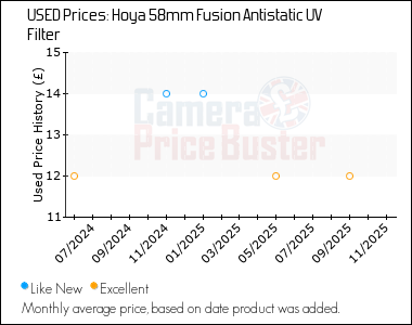 Best Price History for the Hoya 58mm Fusion Antistatic UV Filter