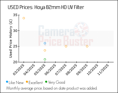 Best Price History for the Hoya 82mm HD UV Filter
