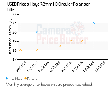 Best Price History for the Hoya 72mm HD Circular Polariser Filter