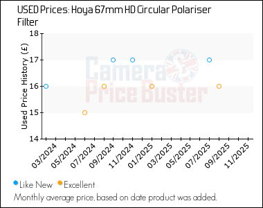 Best Price History for the Hoya 67mm HD Circular Polariser Filter