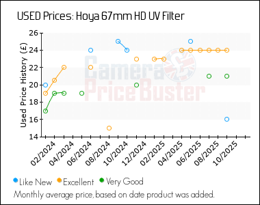 Best Price History for the Hoya 67mm HD UV Filter