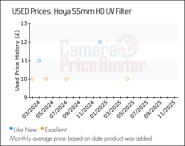 Best Price History for the Hoya 55mm HD UV Filter