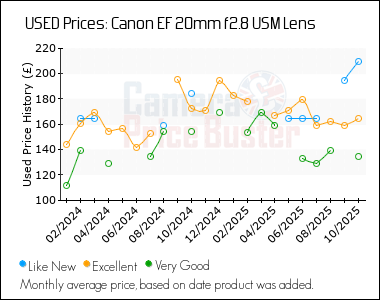 Best Price History for the Canon EF 20mm f2.8 USM Lens