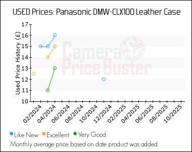 Best Price History for the Panasonic DMW-CLX100 Leather Case