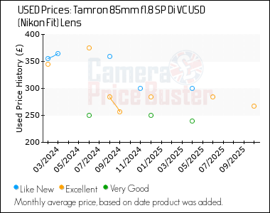 Best Price History for the Tamron 85mm f1.8 SP Di VC USD (Nikon Fit) Lens